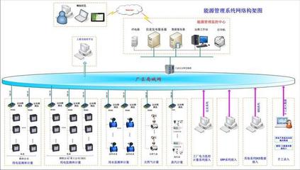 深圳遠景易云企業智慧能源管理信息系統基礎軟件服務