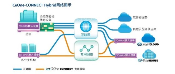 中企通信SD-WAN基礎服務與增值服務雙雙獲SD-WAN Ready 2.0認證，基礎軟件服務再上新臺階