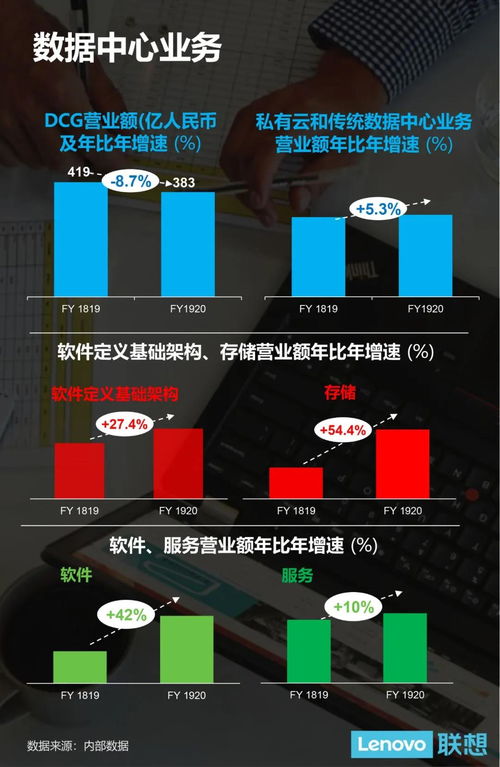 聯(lián)想集團(tuán)19/20財(cái)年稅前利潤創(chuàng)新高，營收達(dá)3531億人民幣，基礎(chǔ)軟件服務(wù)成新增長引擎