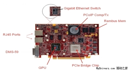 AMD發(fā)布FirePro RG220顯卡 多屏網(wǎng)絡(luò)應(yīng)用的硬件革新